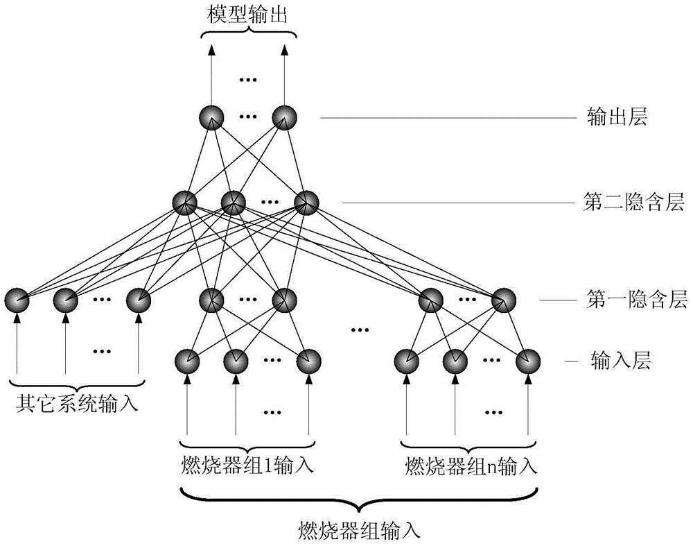 A Neural Network Model of Combustion Characteristics of Power Plant Boiler