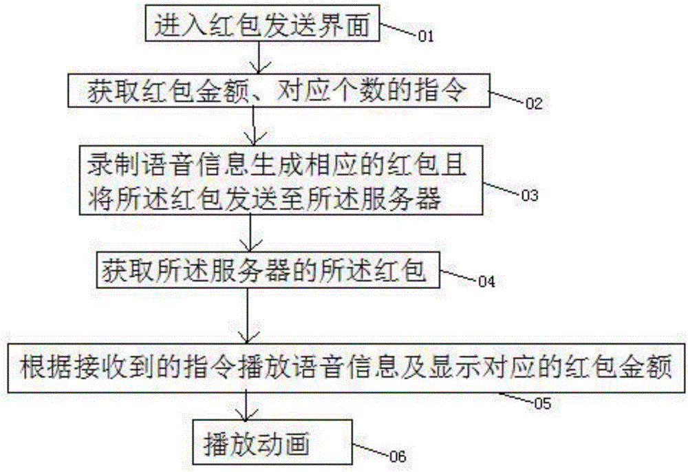 Voice red envelop implementing method and implementing system
