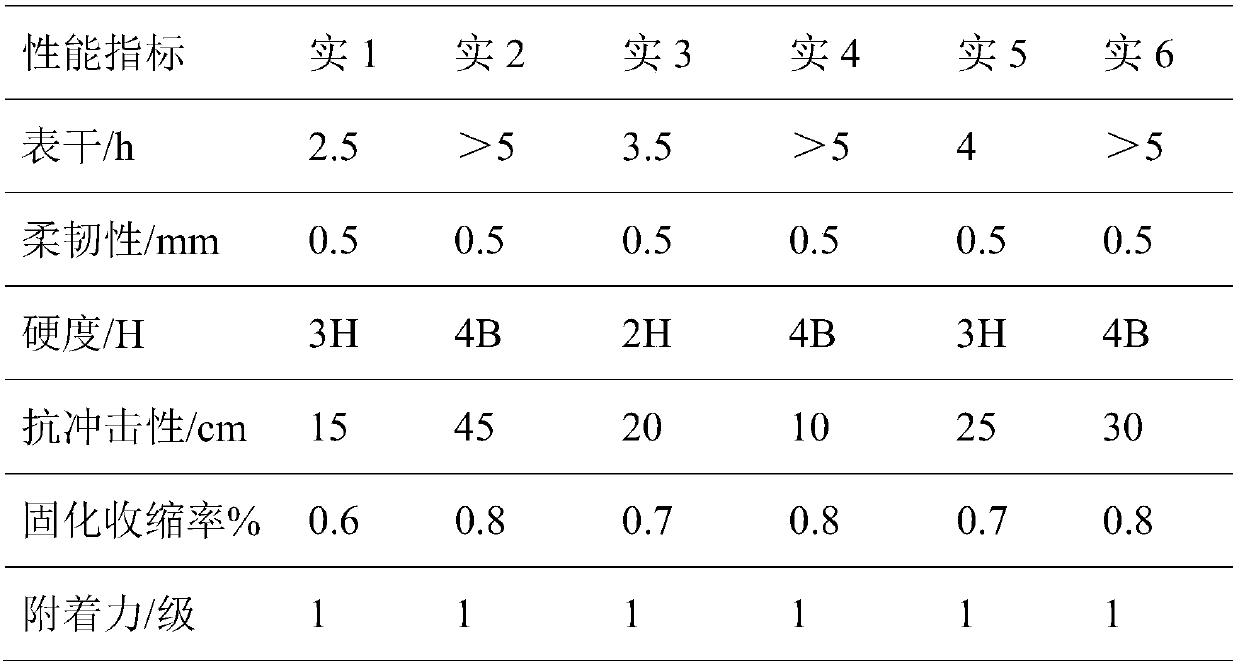 A kind of preparation method of unsaturated polyester furniture coating