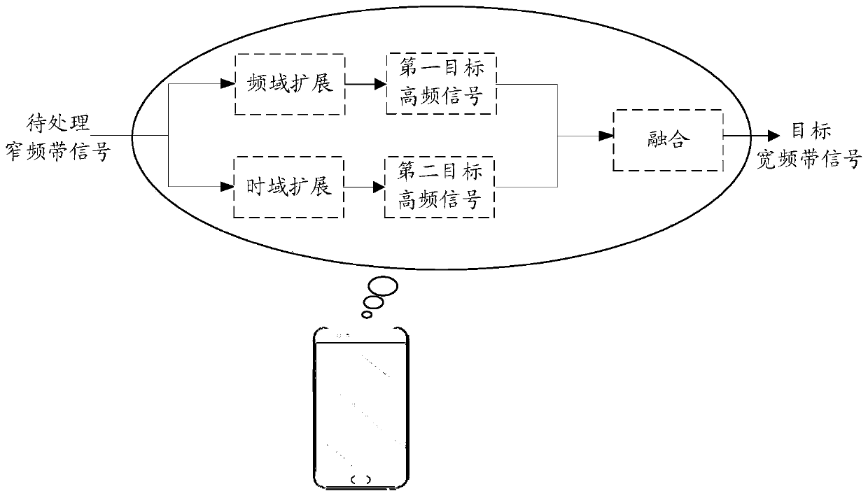 Frequency band extension method and device