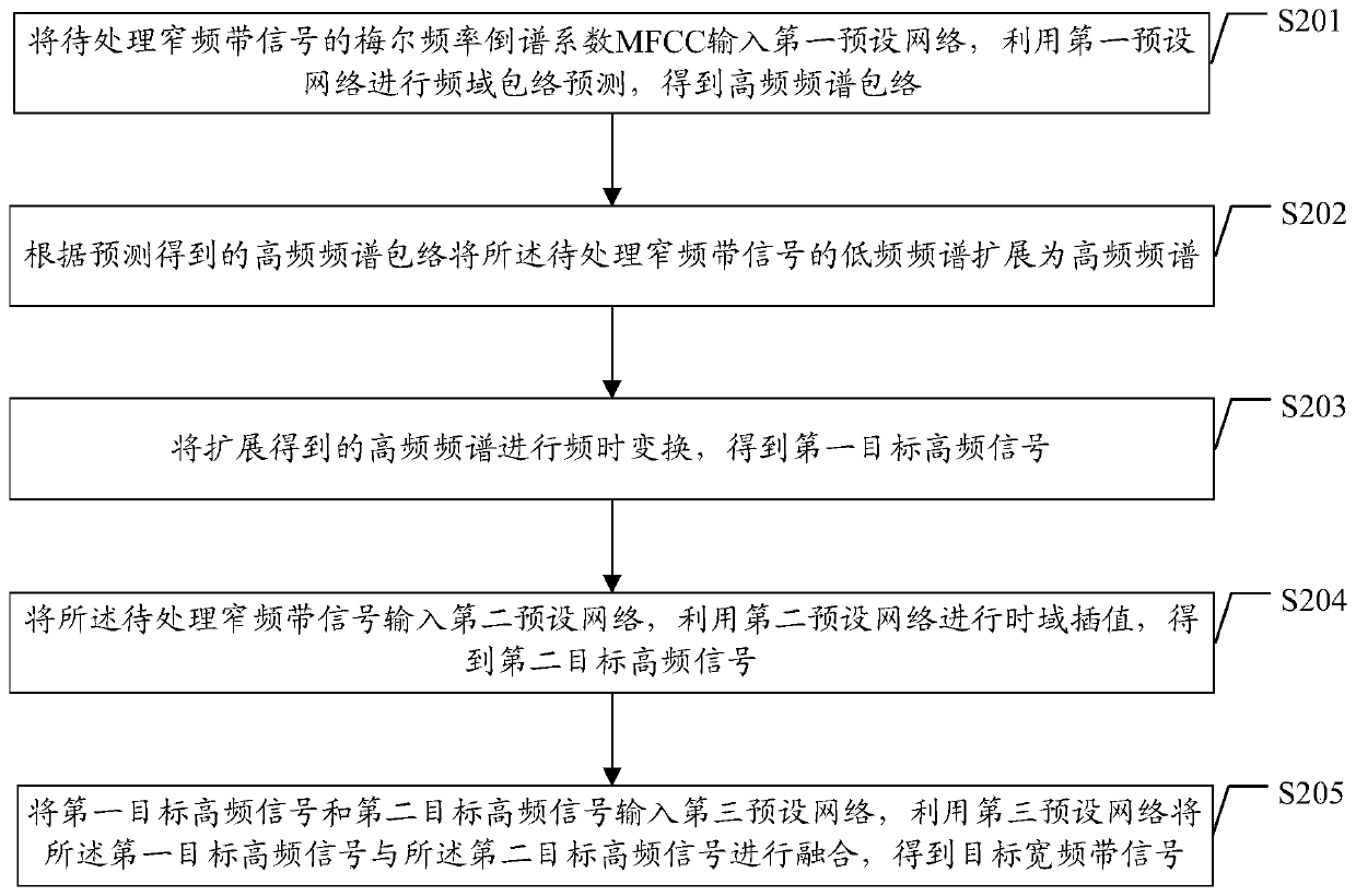 Frequency band extension method and device