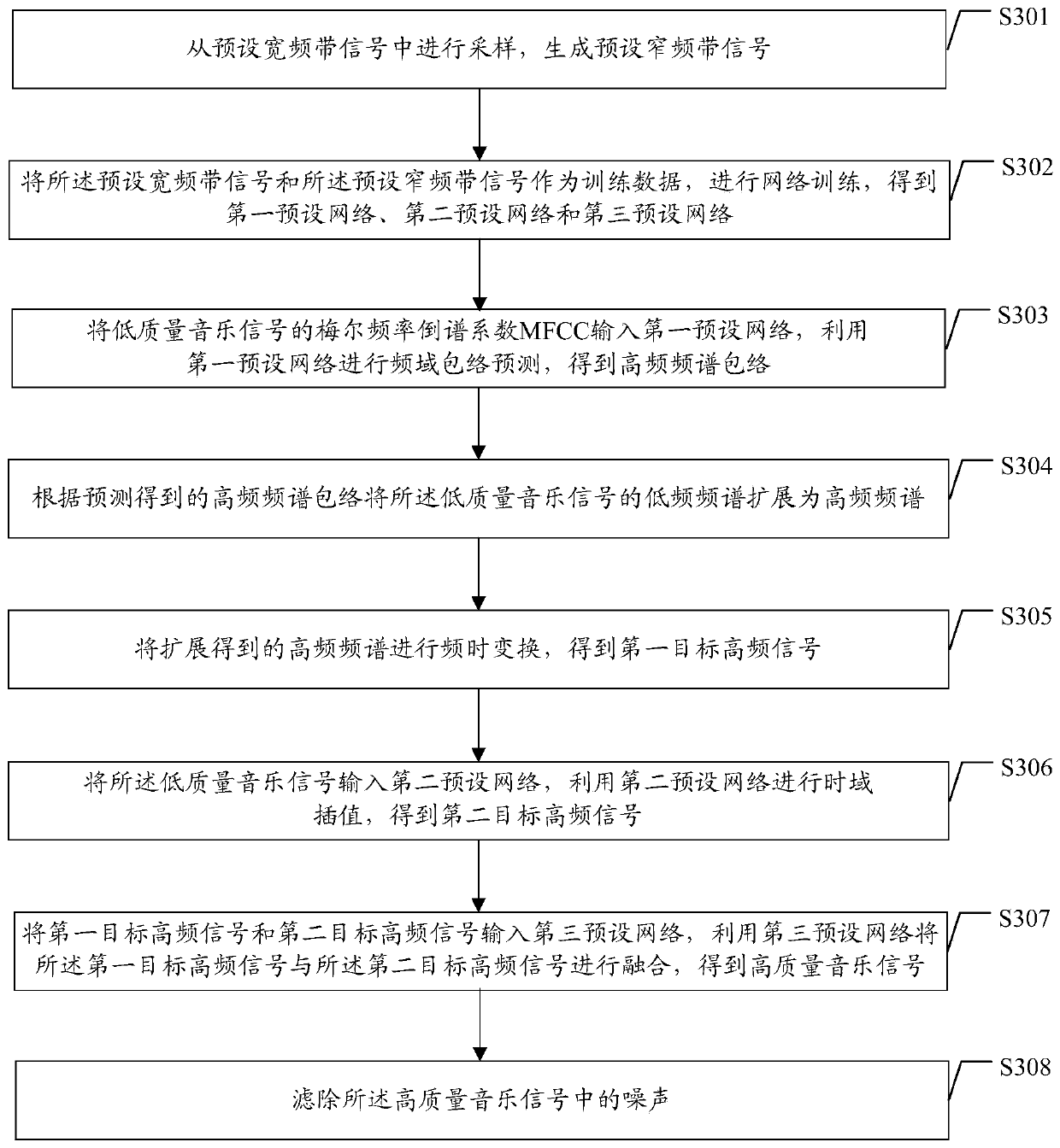 Frequency band extension method and device