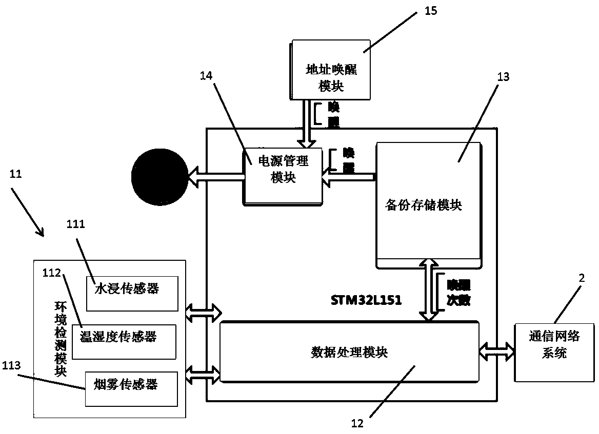 Internet-of-Things-technology-based transformer substation cable trench environment state monitoring system and monitoring method