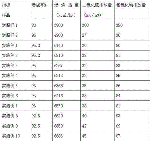 High-energy carbon-alcohol slurry clean fuel and preparation method thereof