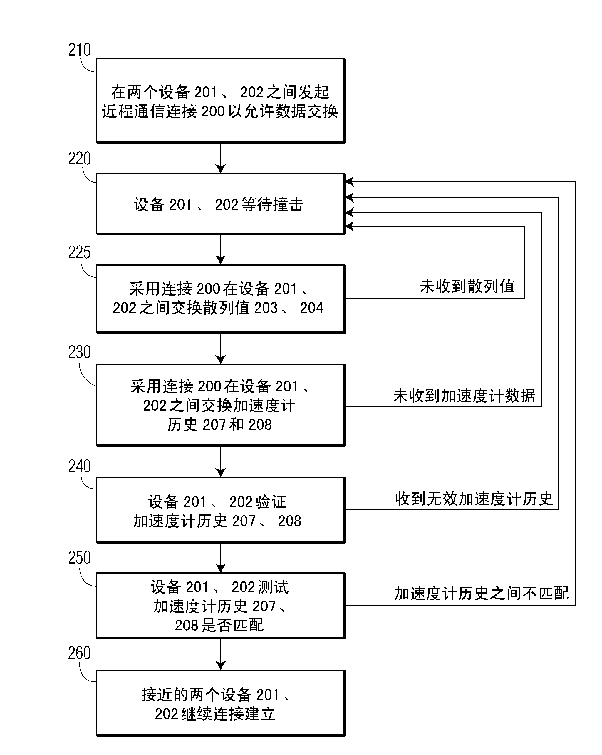 Proximity assurance for short-range communication channels