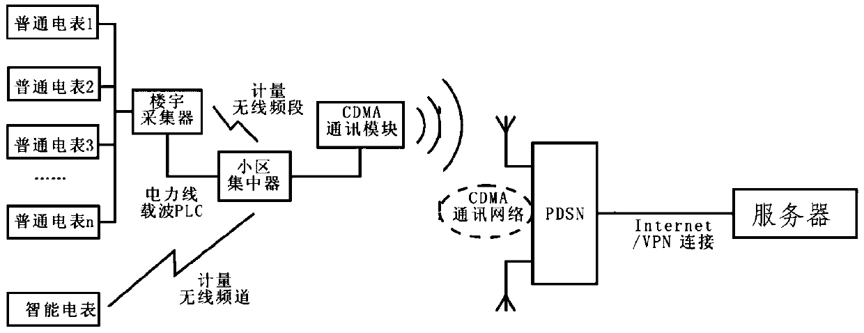 An electric power remote meter reading system