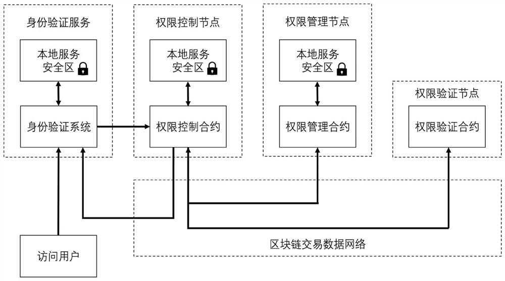 Access authority control system and method based on block chain and SGX