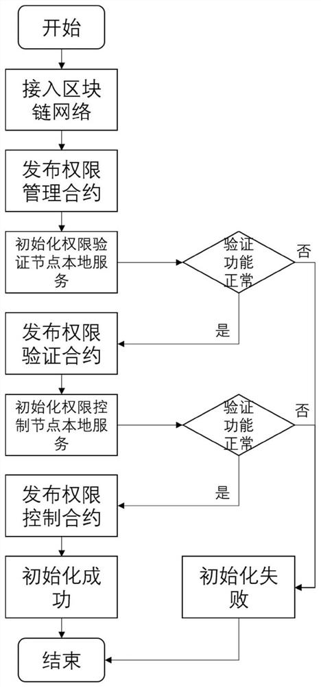 Access authority control system and method based on block chain and SGX