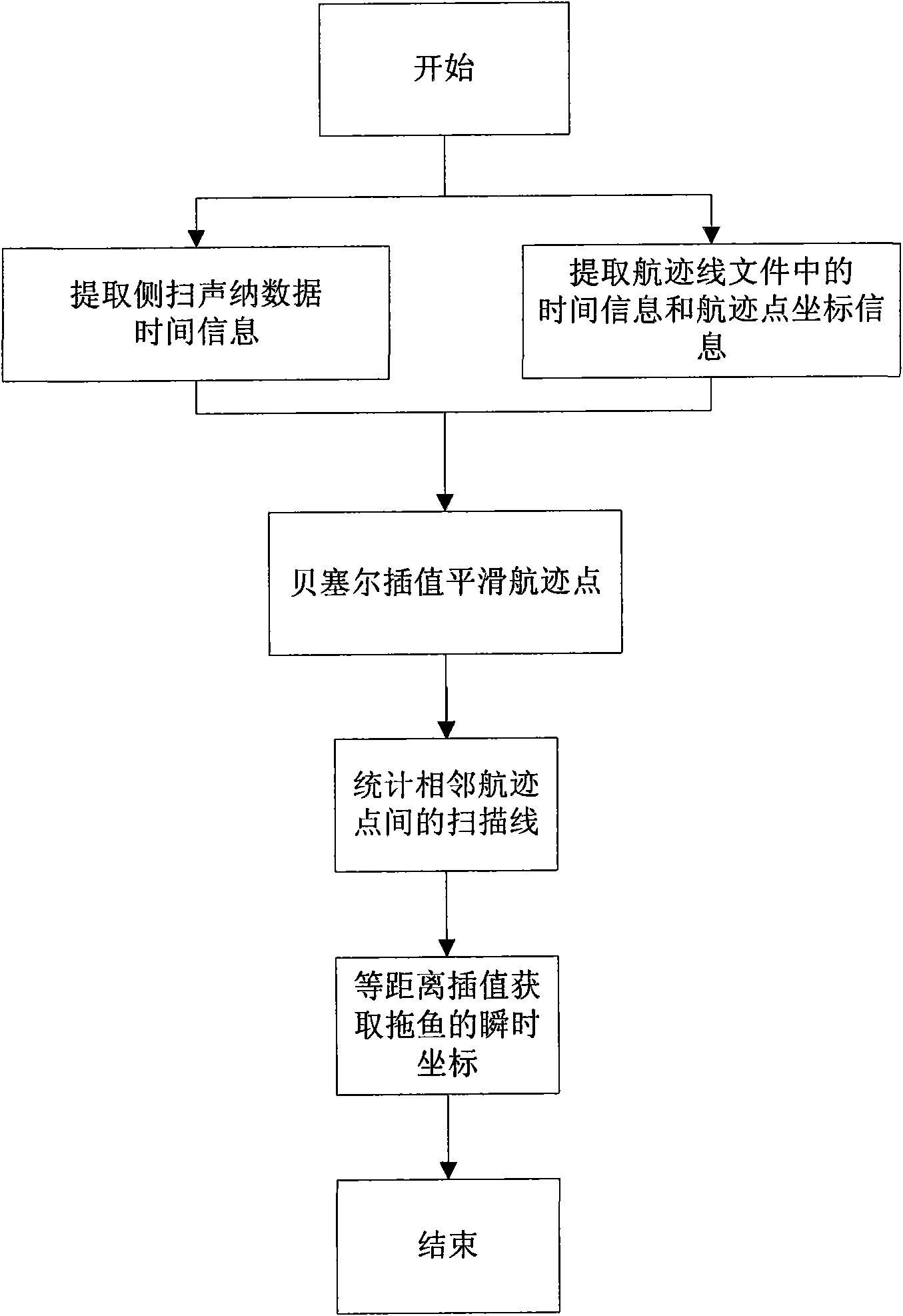 Method for processing navigation track of side scan sonar tow-fish based on navigation track line file