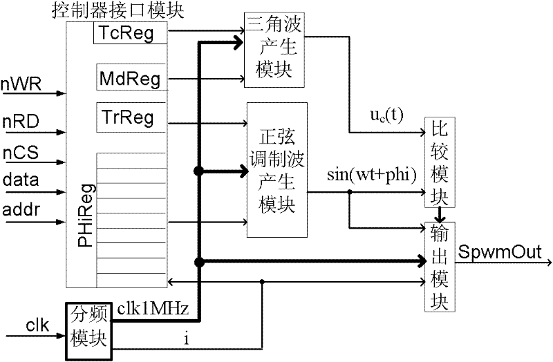 Method and digital chip for generating multi-path SPWM signals