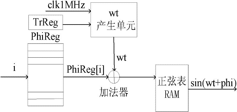 Method and digital chip for generating multi-path SPWM signals