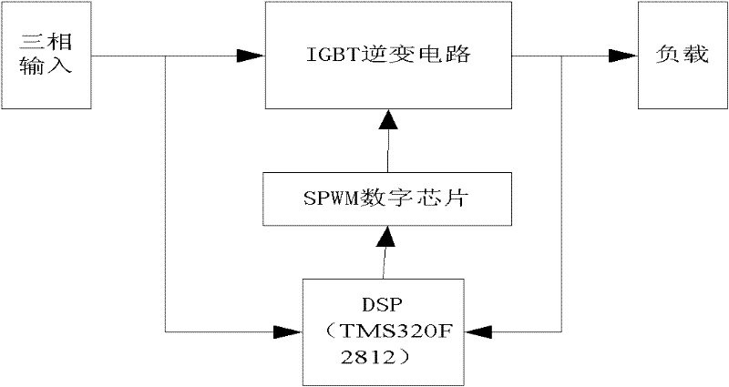 Method and digital chip for generating multi-path SPWM signals