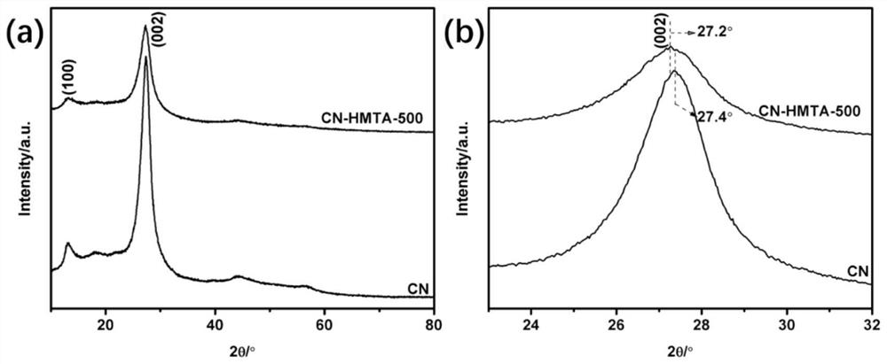 Graphite-phase carbon nitride photocatalyst for sewage treatment and preparation method thereof