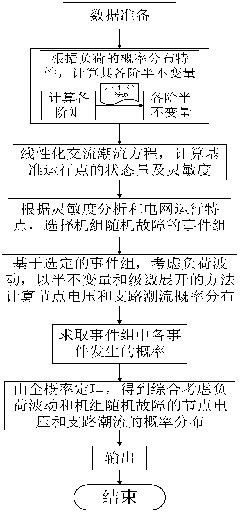 Probability load flow calculation method considering unit random fault