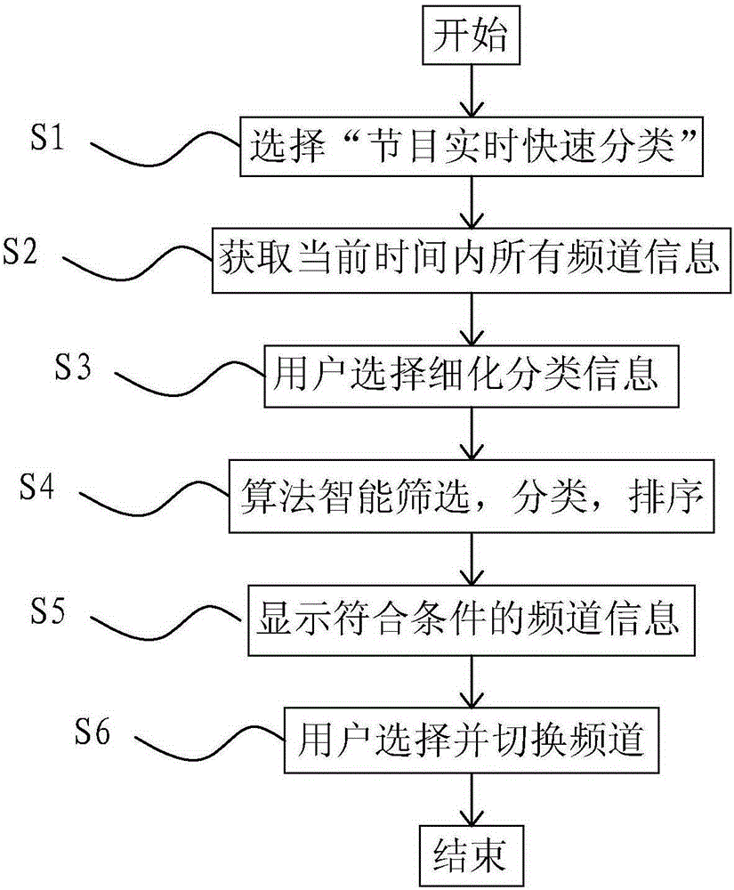 Real-time rapid program classification method