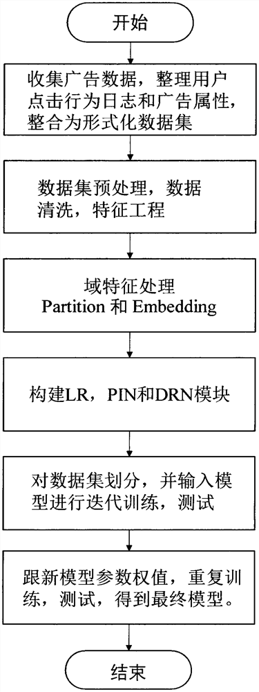 Click rate estimation method based on multi-domain partition integrated network