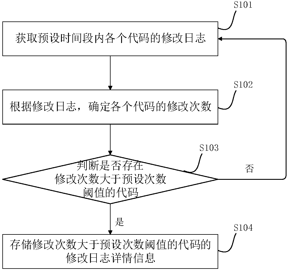 Code refactoring realization method, device and equipment and computer readable storage medium