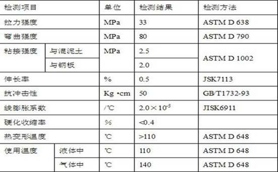 Heavy-duty anticorrosive coating for flue gas desulphurization equipment and preparation technology thereof