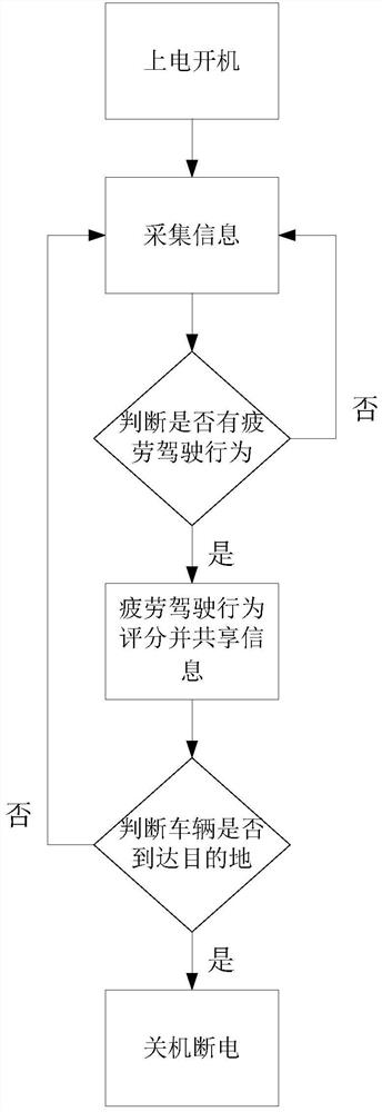 A real-time fatigue driving behavior scoring system and method based on dms system