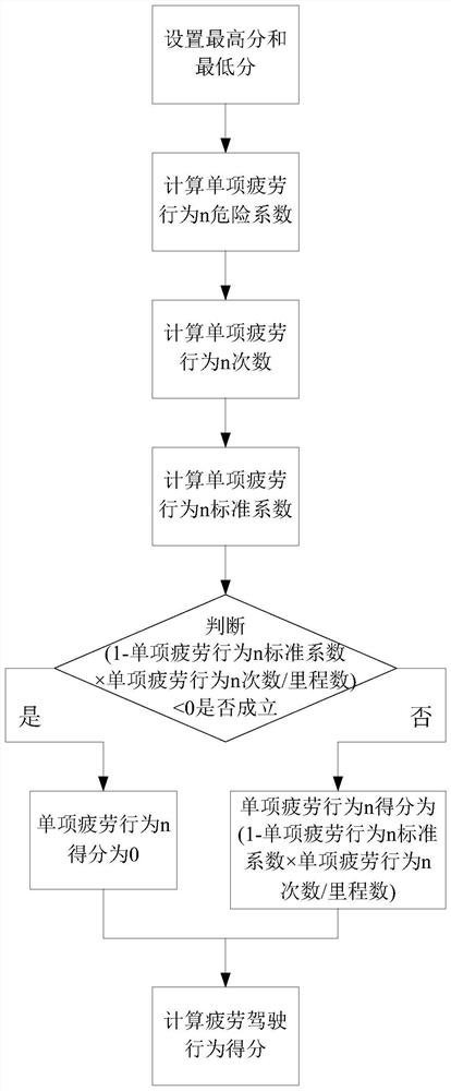 A real-time fatigue driving behavior scoring system and method based on dms system