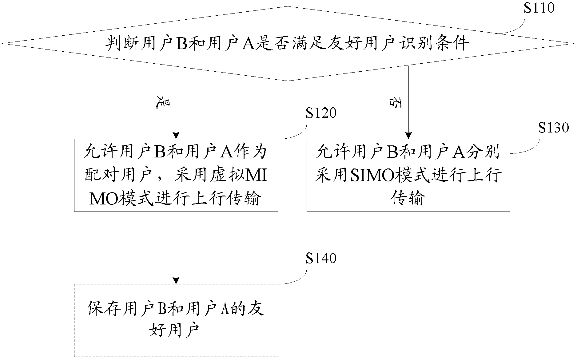 Method and device for user relationship processing