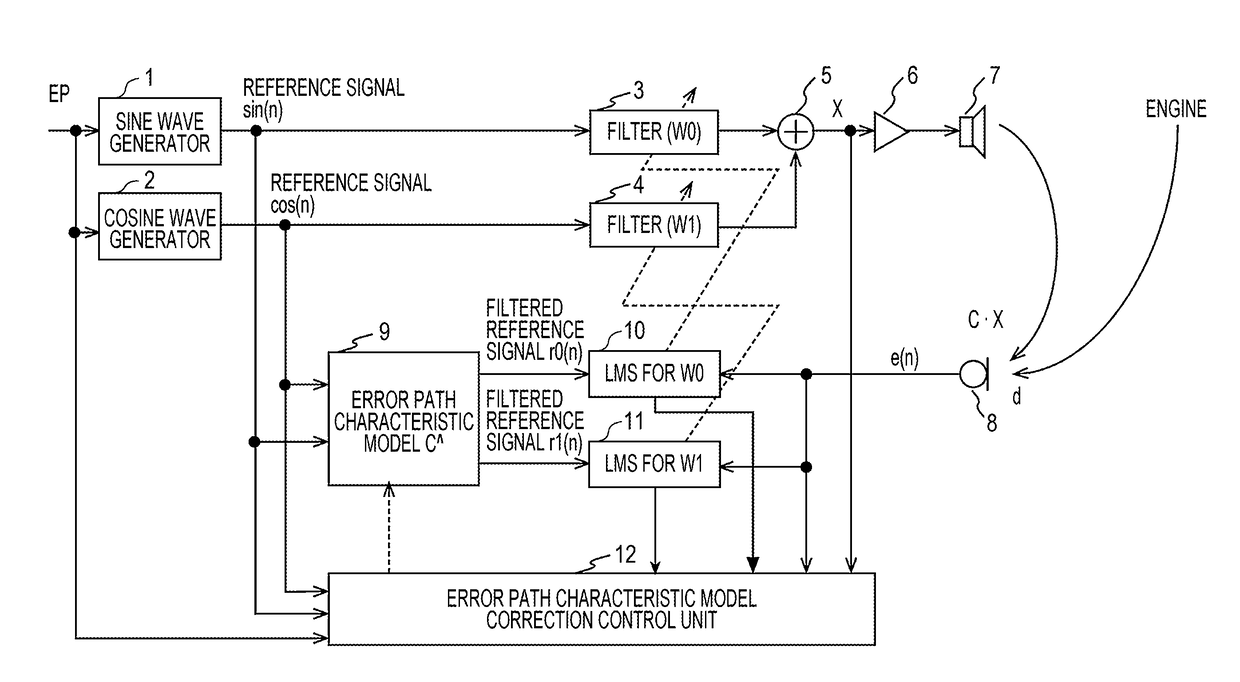 Active noise control device and error path characteristic model correction method