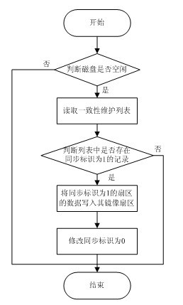 Magnetic disc data protection method