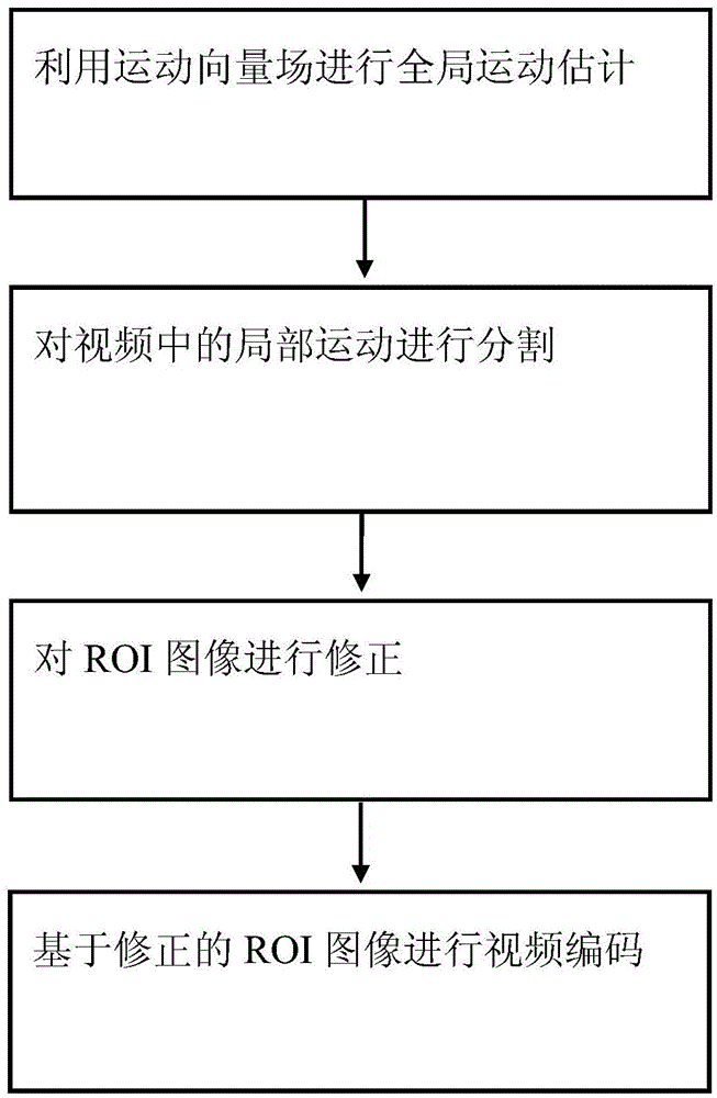 A video image compression method