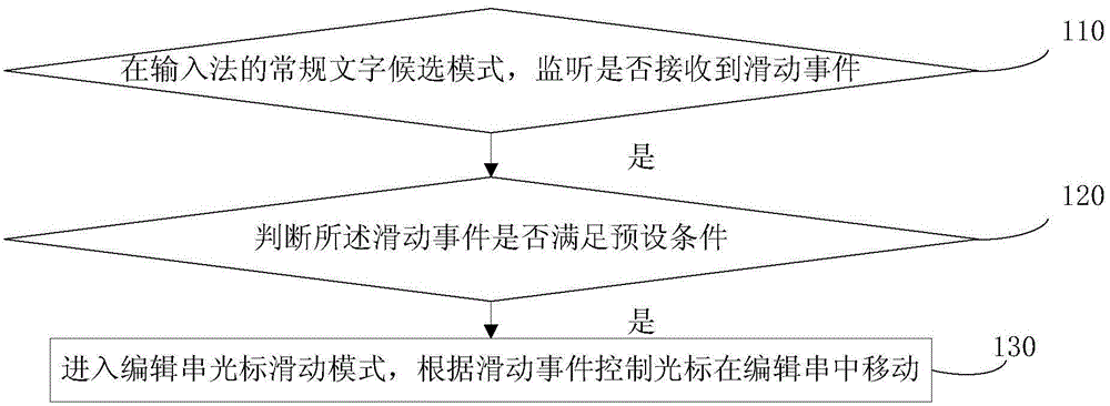 Cursor operation method and device for input method
