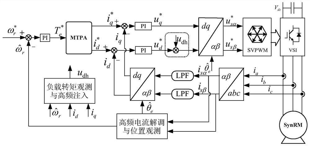 Novel synchronous reluctance motor rotating speed estimation method