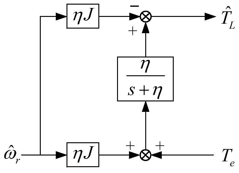 Novel synchronous reluctance motor rotating speed estimation method