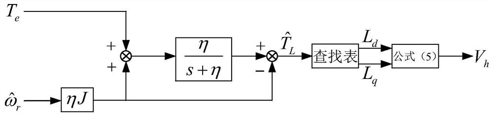 Novel synchronous reluctance motor rotating speed estimation method