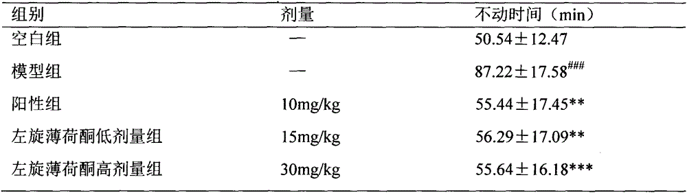 Application of L-menthone in preparing anti-depression medicament