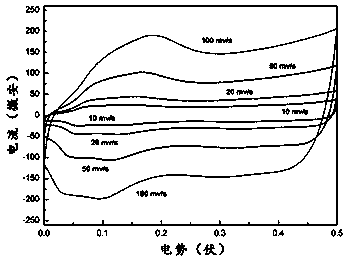 Selenide @ carbon-based fiber supercapacitor electrode material and preparation method thereof
