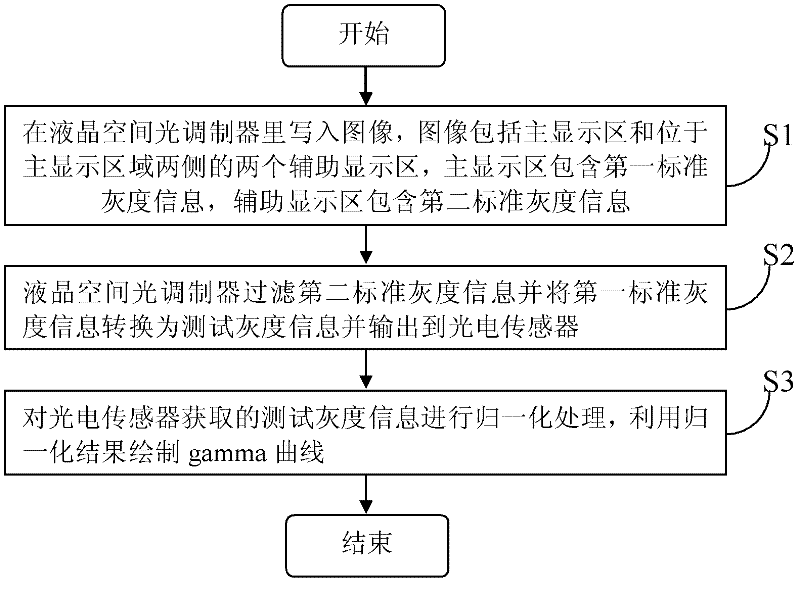 Method and system for measuring gamma curves of liquid crystal spatial light modulator