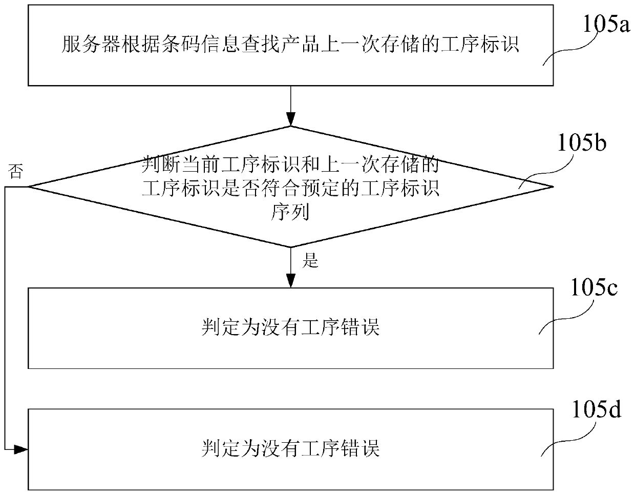 Detection method and detection system for production working procedure, and storage medium