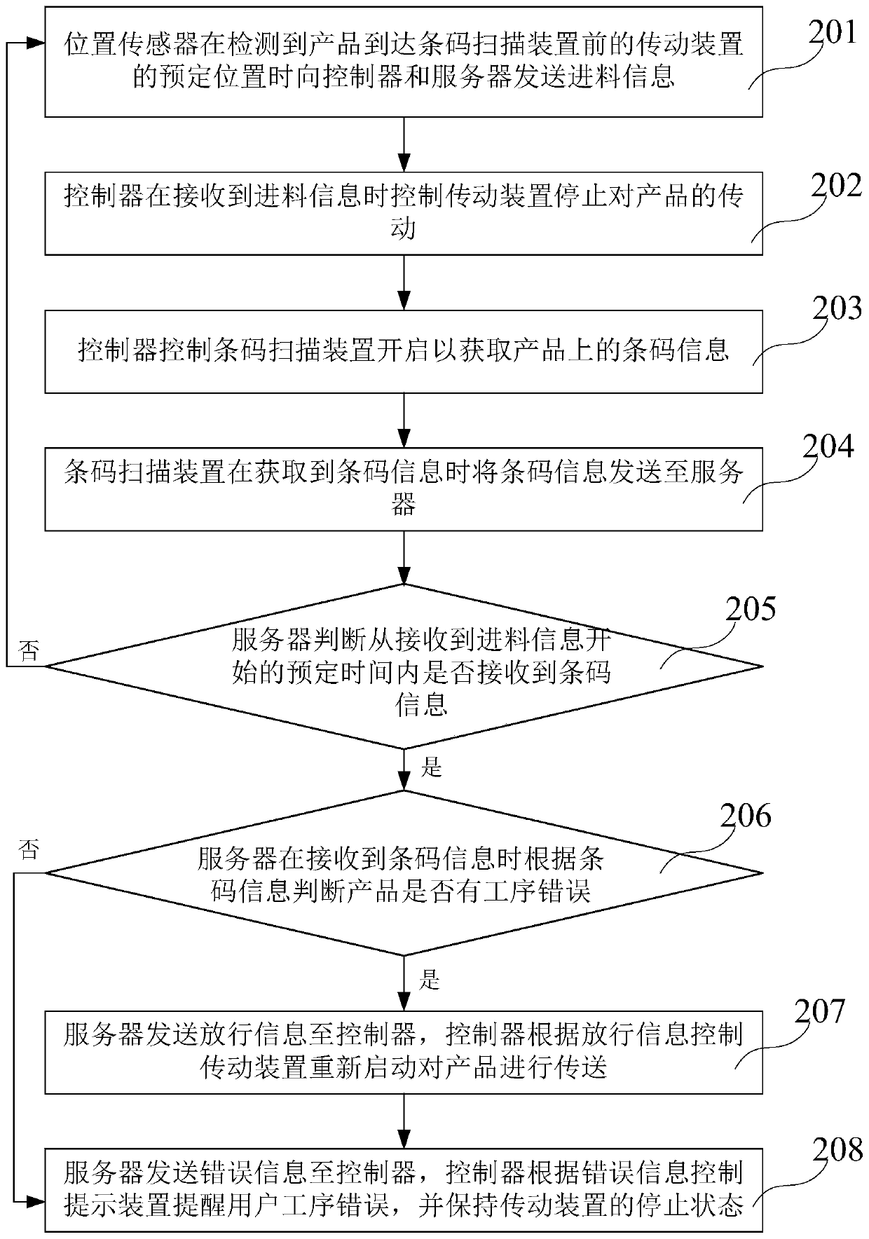 Detection method and detection system for production working procedure, and storage medium