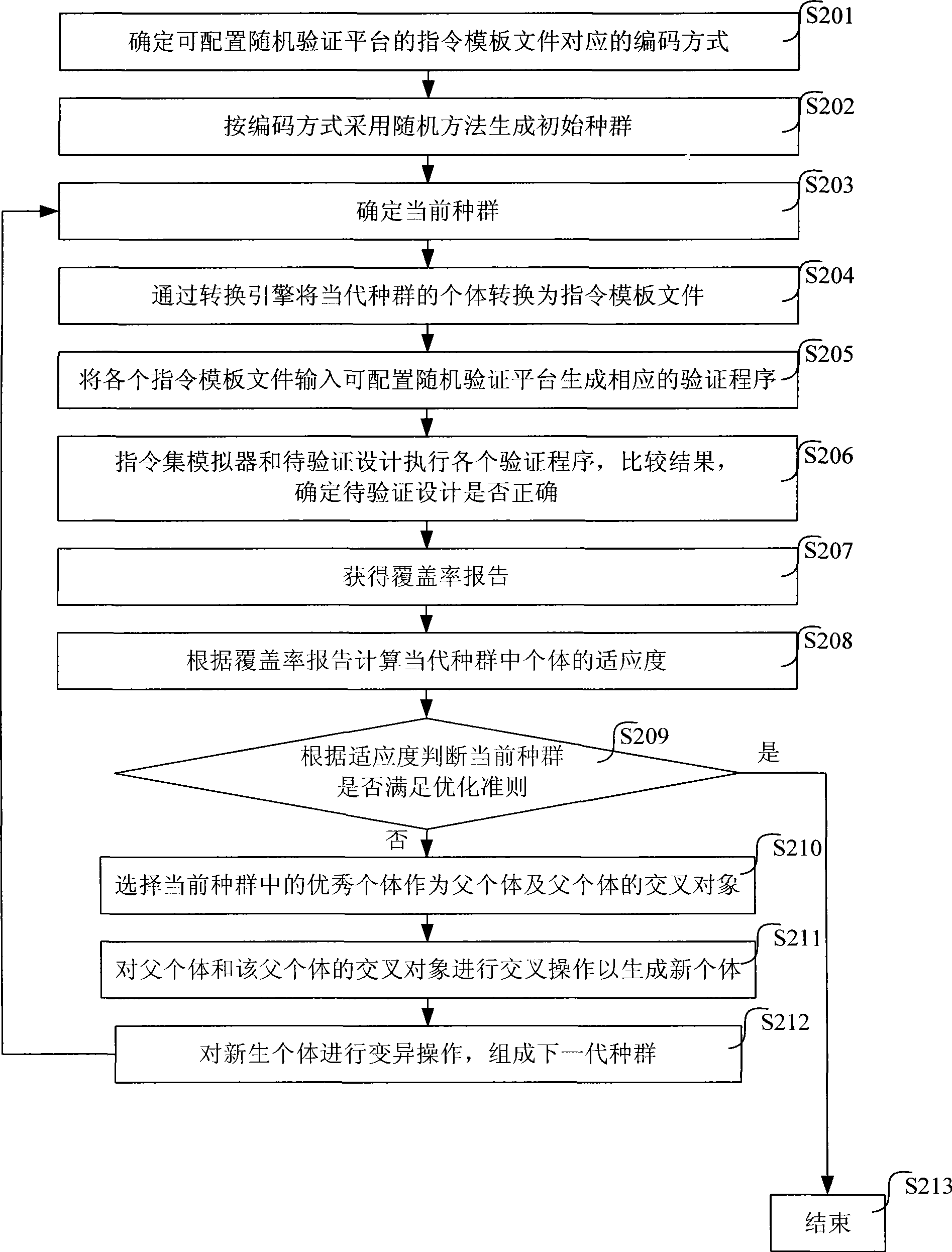 Method and system for driving accidental validation integrated circuit by coverage rate