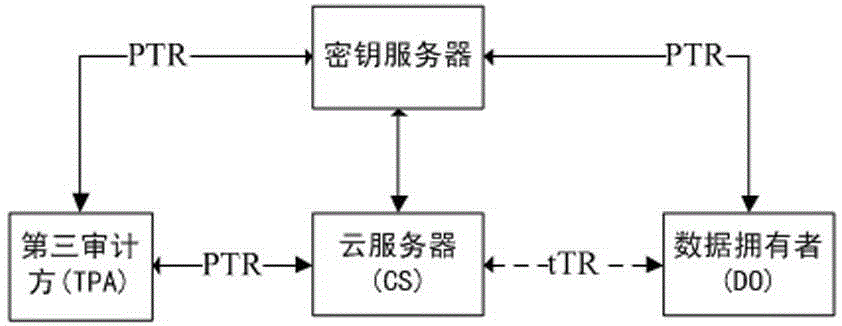 Public audit design method for multi-write model of cloud data security