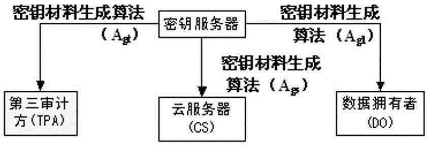 Public audit design method for multi-write model of cloud data security