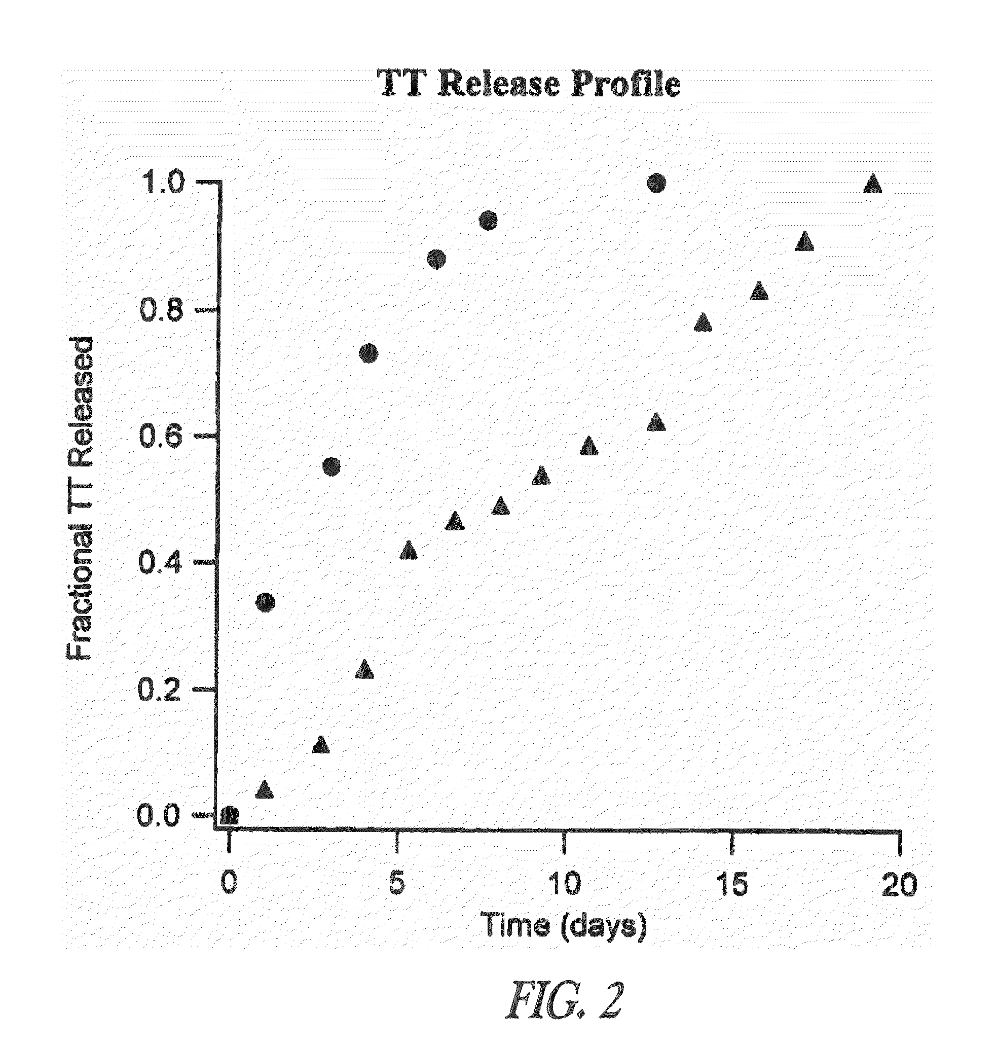 Controlled-release immunogenic formulations to modulate immune response