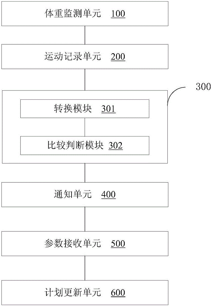 Weight loss measurement evaluation method and device based on internet