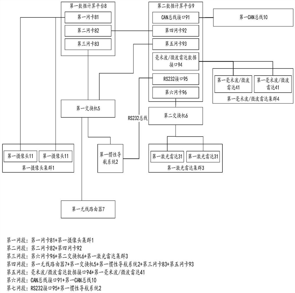 Network architecture system connected with various automatic driving sensors