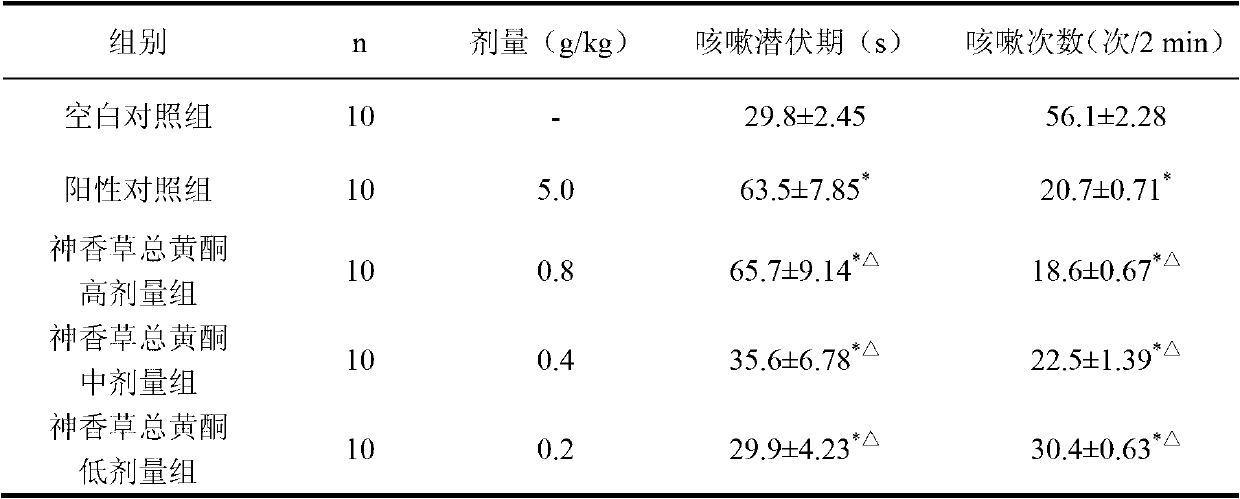 Total flavone extract of Hyssopus officinalis, preparation method thereof and application thereof