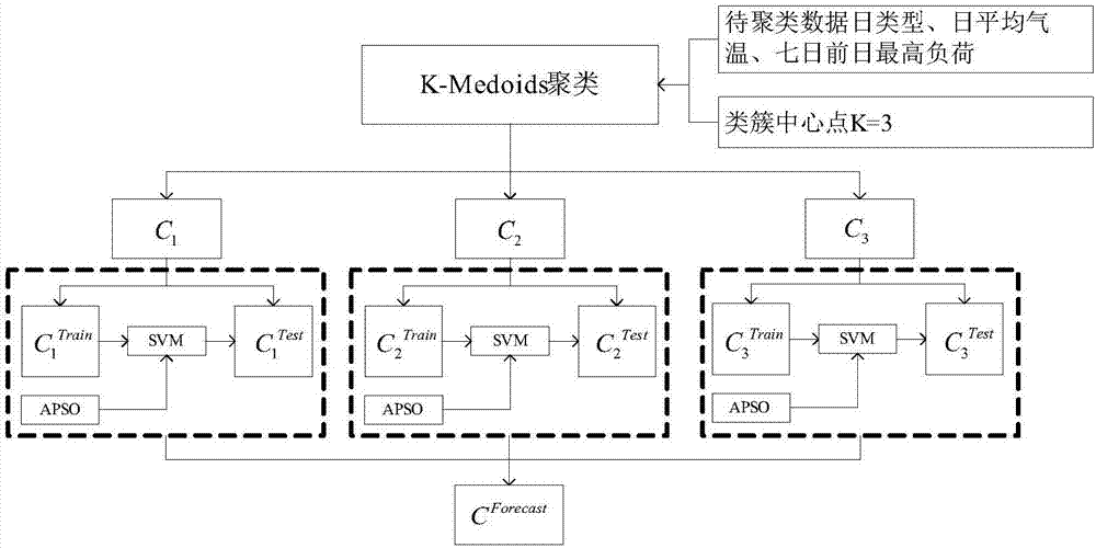 Short-term power load prediction method based on KM-APSO-SVM (K-medoids-Adaptive Particle Swarm Optimization-Support Vector Machine) model