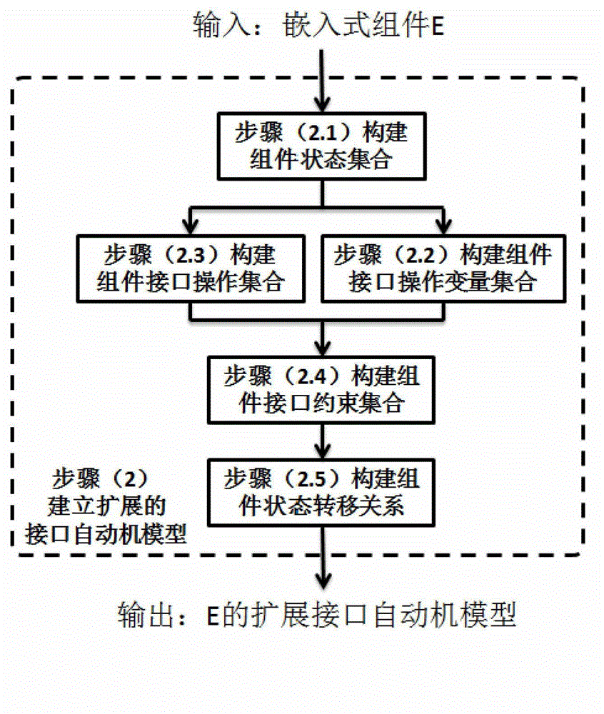 Embedded assembly modeling and testing method based on expansion interface automata model