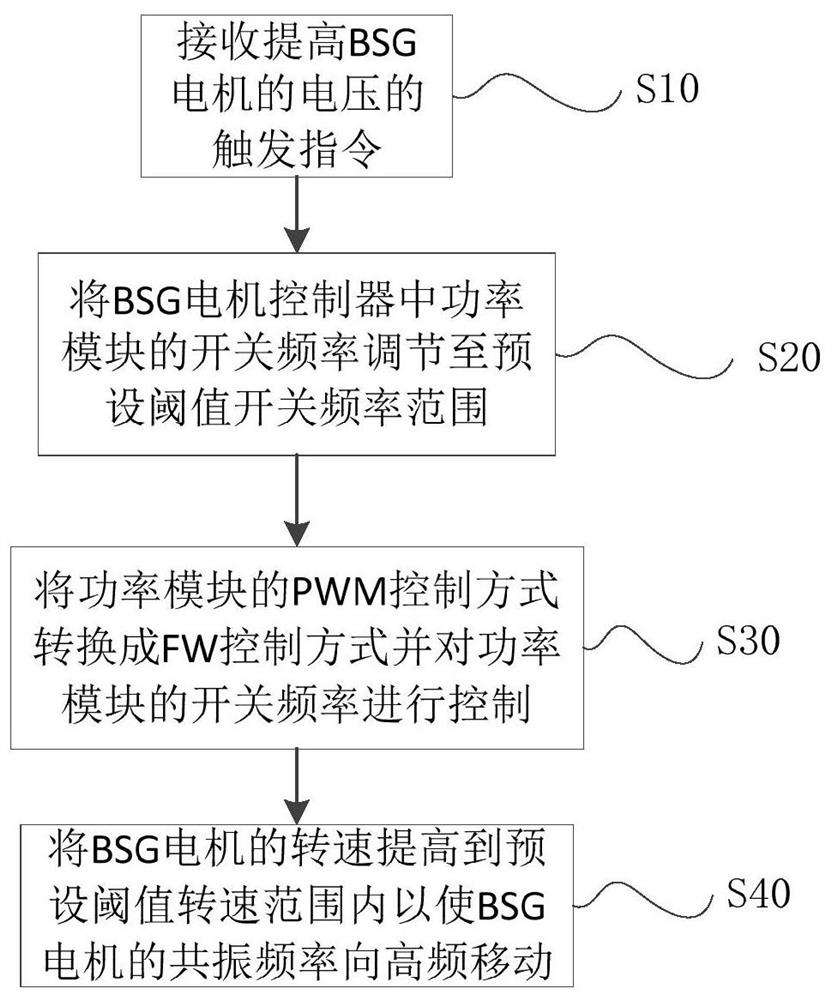 Method, system and vehicle for optimizing noise of bsg motor