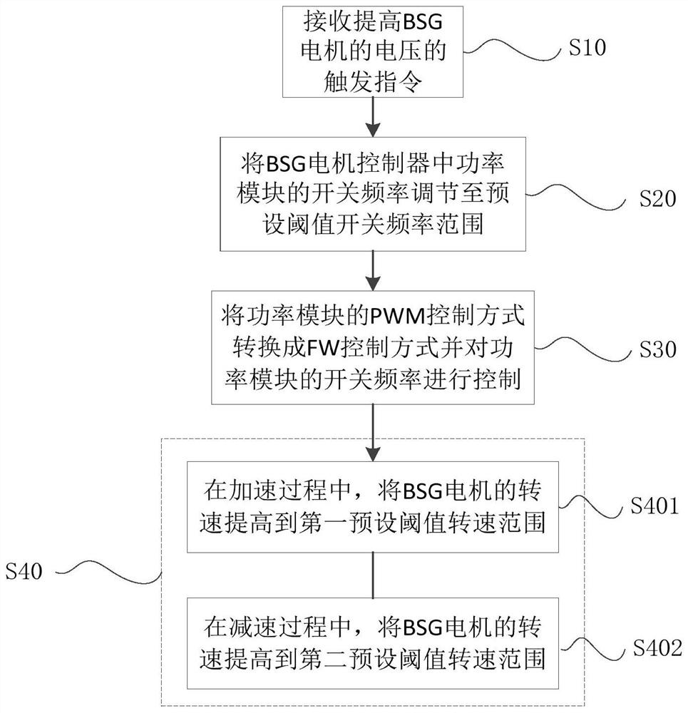 Method, system and vehicle for optimizing noise of bsg motor