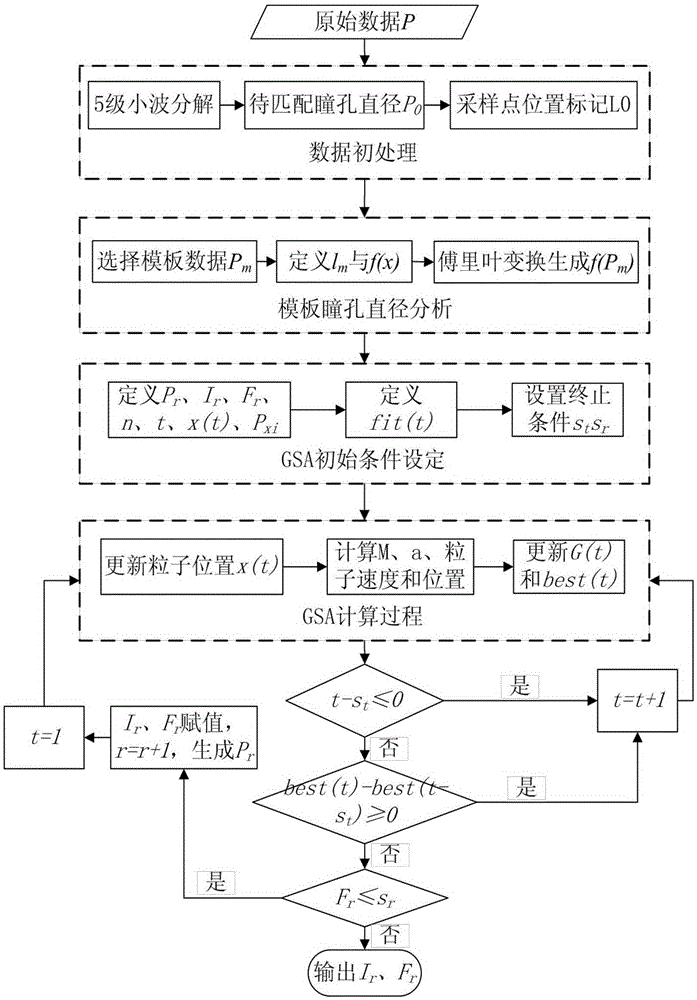 A fast identification method for traffic conflicts based on driver's pupil diameter