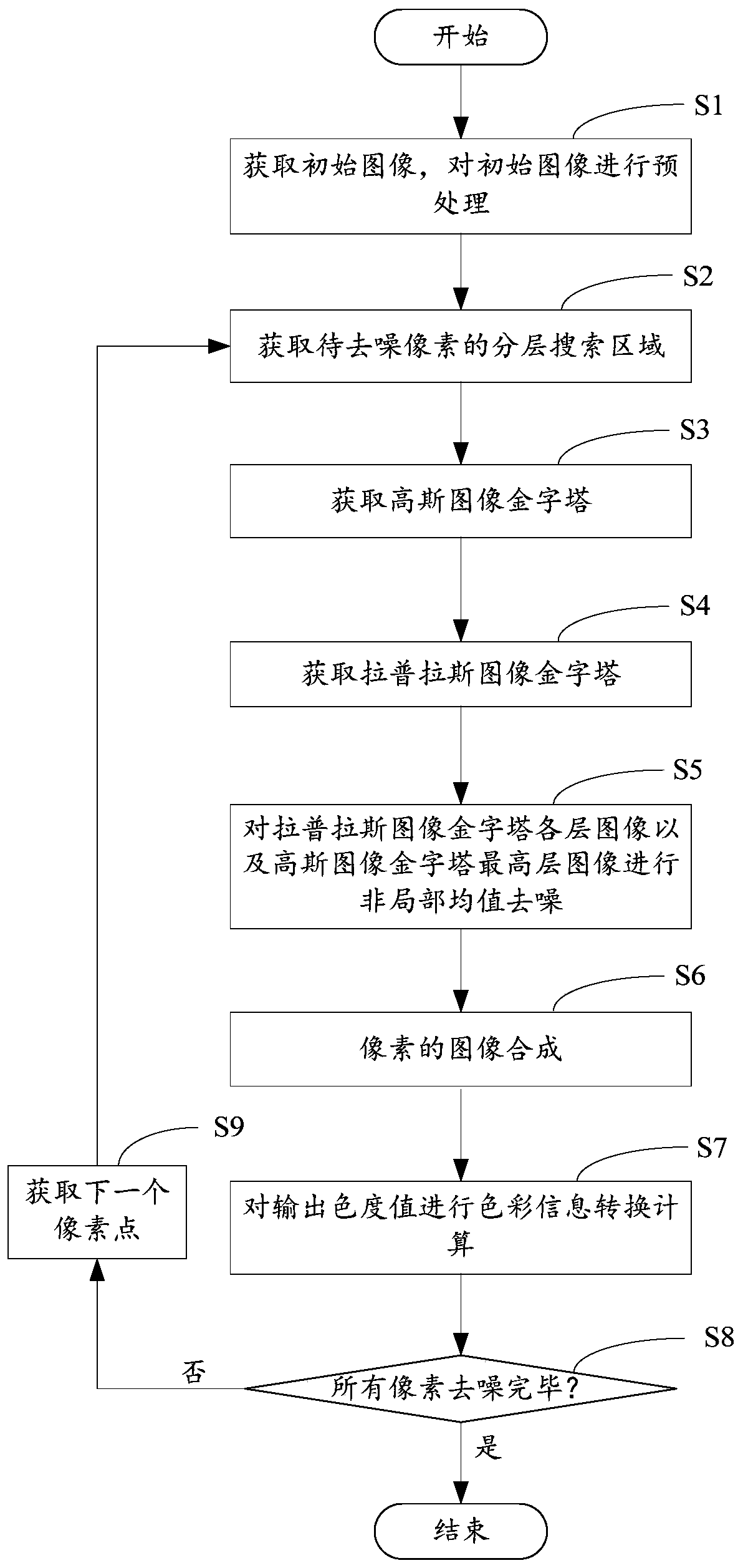 Image pyramid-based image denoising method, computer device and computer readable storage medium